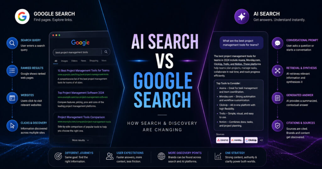 AI Search vs Google Search comparison showing how search and discovery are changing