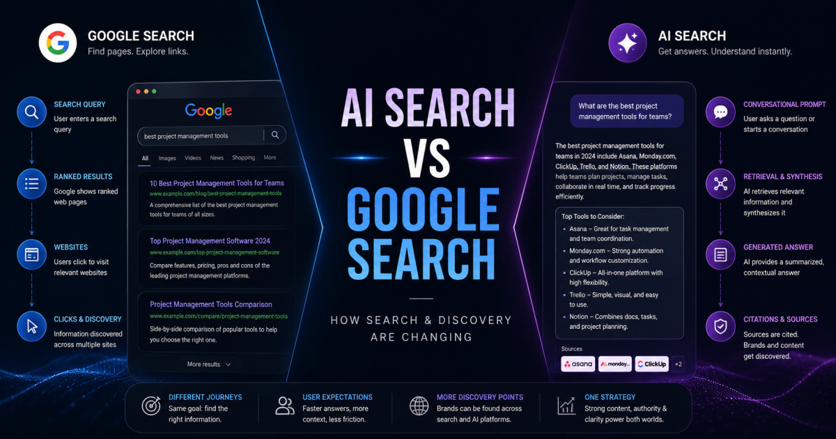 AI Search vs Google Search comparison showing how search and discovery are changing