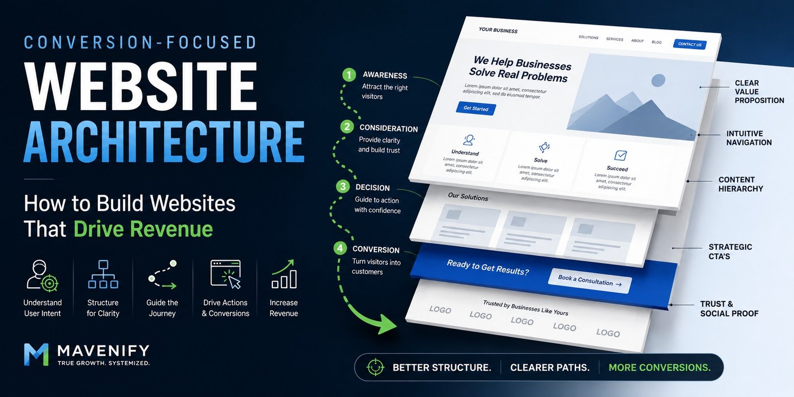 Conversion-focused website architecture designed to guide visitors toward conversions